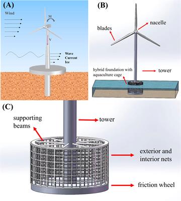 Wave diffraction of a hybrid wind turbine foundation with a double-layer aquaculture cage